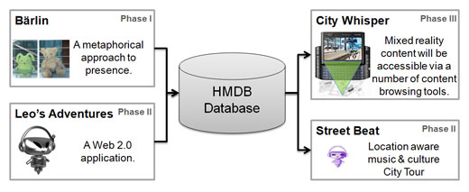 Phase model new